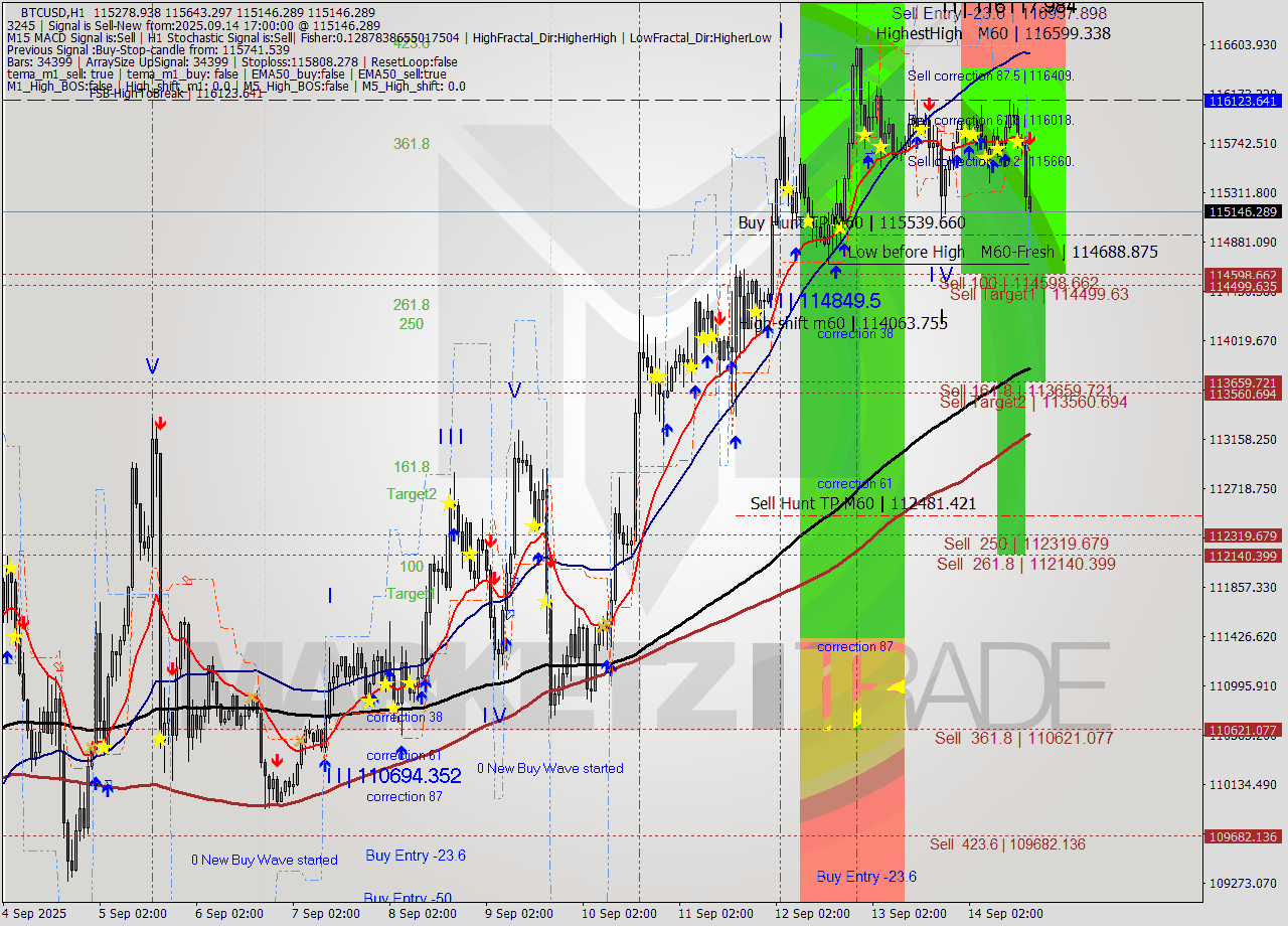 BTCUSD MTF analysis at 2025.09.14 17:40