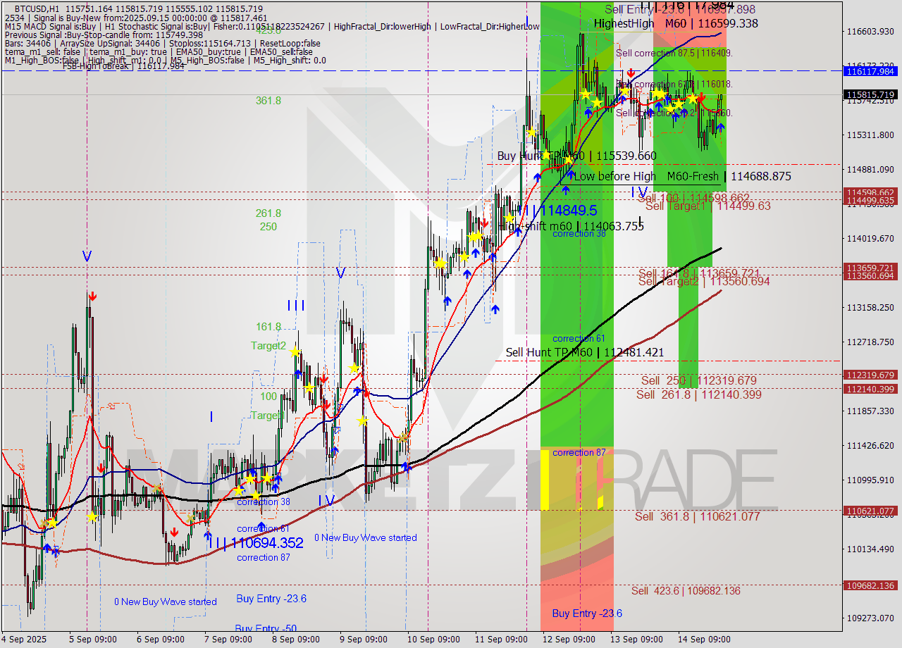 BTCUSD MTF analysis at 2025.09.15 00:17