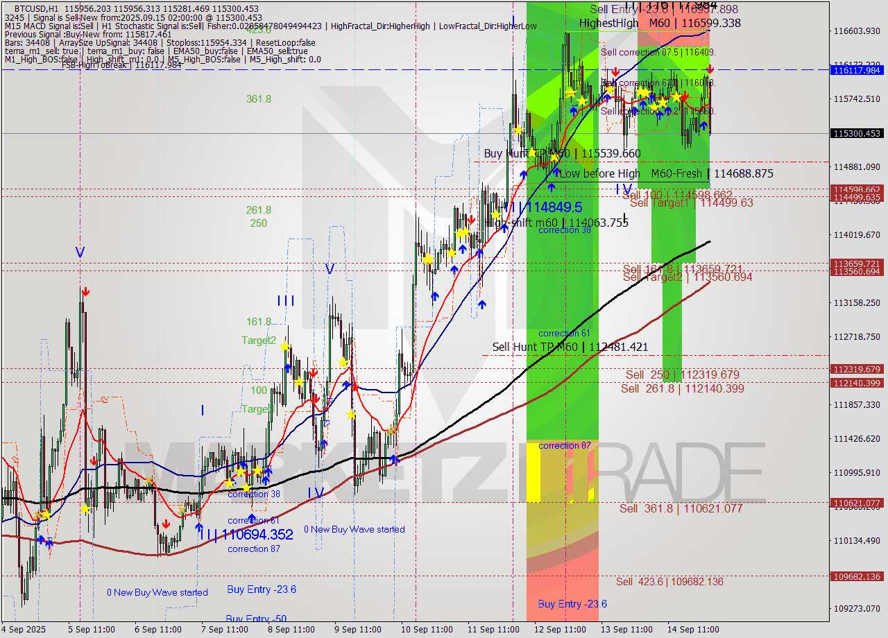 BTCUSD MTF analysis at 2025.09.15 02:31