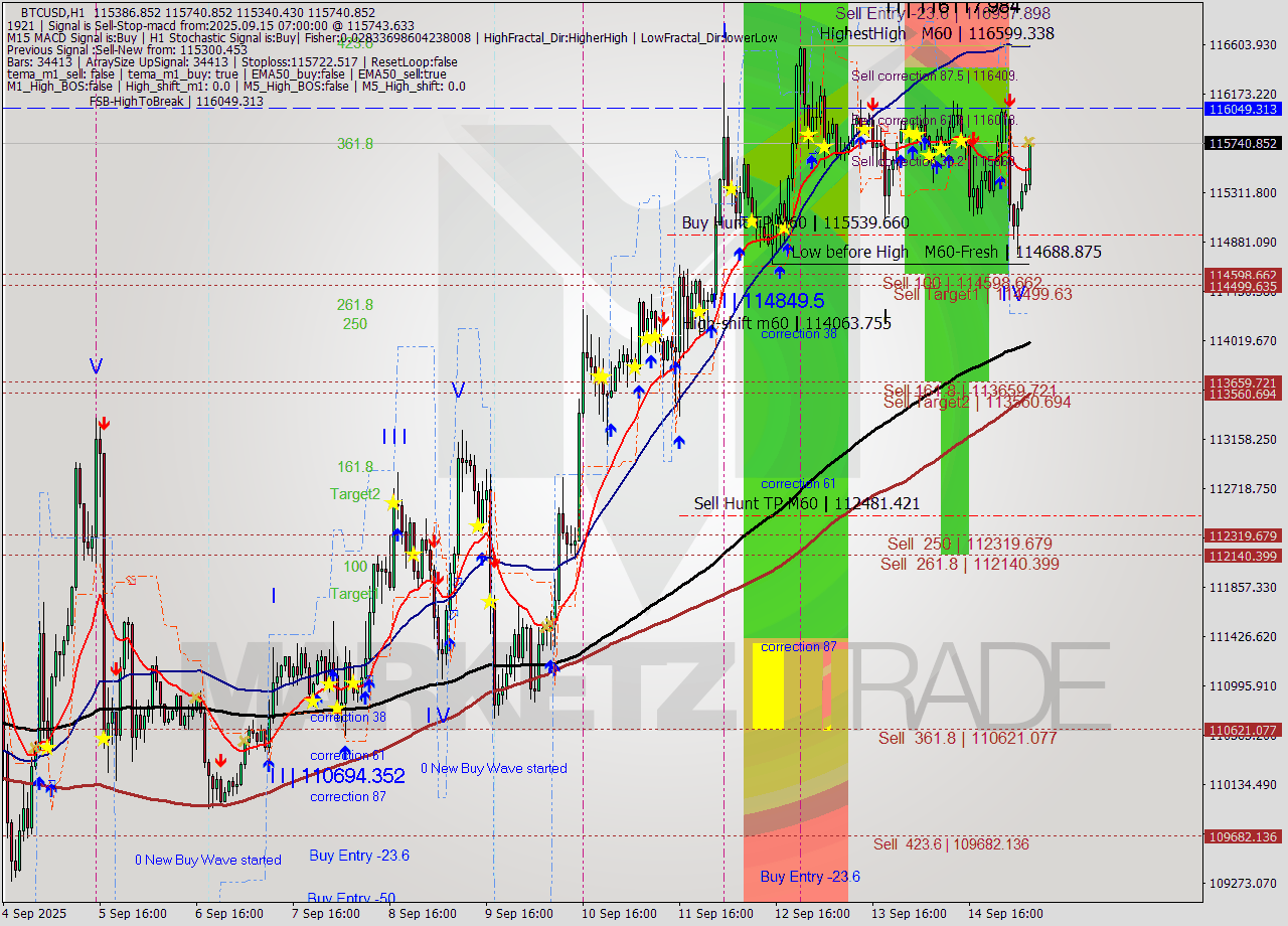 BTCUSD MTF analysis at 2025.09.15 07:20