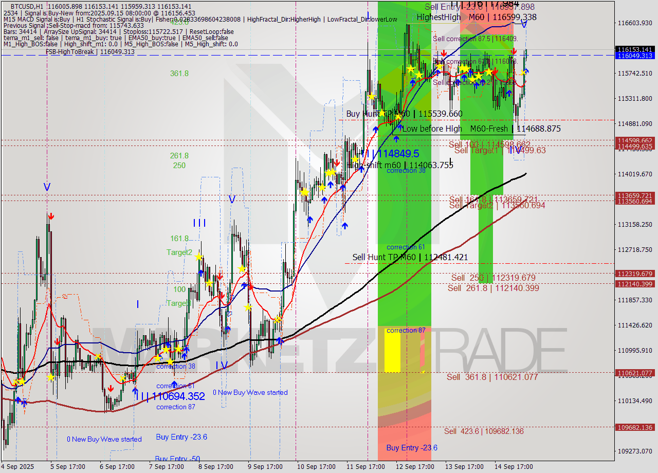 BTCUSD MTF analysis at 2025.09.15 08:13