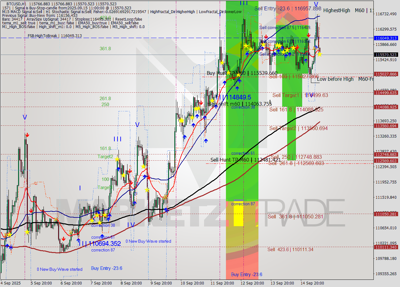 BTCUSD MTF analysis at 2025.09.15 11:02