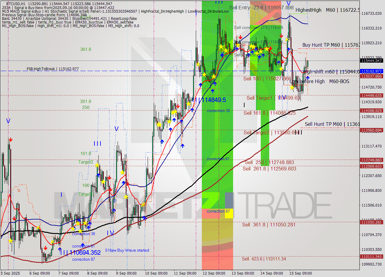 BTCUSD MTF analysis at 2025.09.16 00:44
