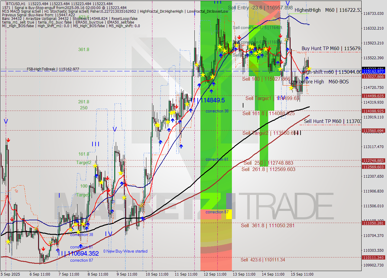 BTCUSD MTF analysis at 2025.09.16 02:00