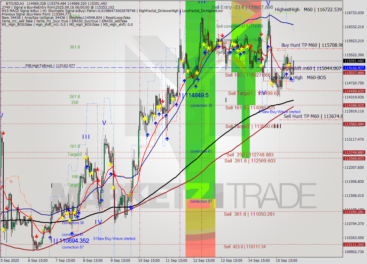 BTCUSD MTF analysis at 2025.09.16 06:42