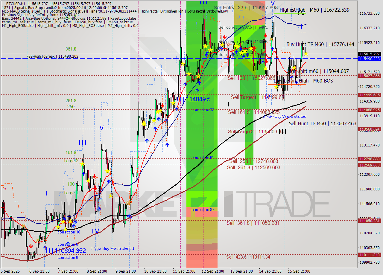 BTCUSD MTF analysis at 2025.09.16 12:00
