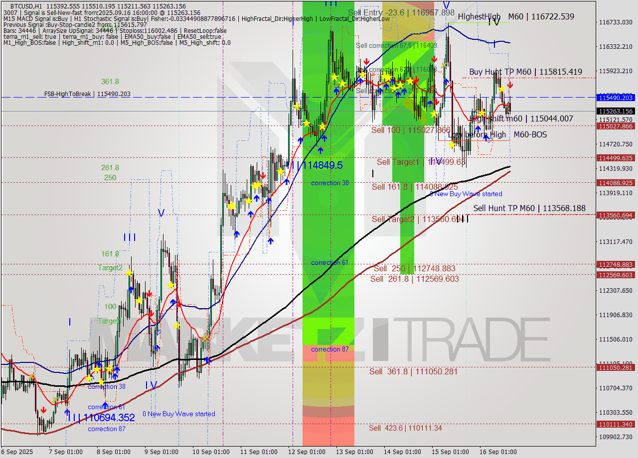 BTCUSD MTF analysis at 2025.09.16 16:35