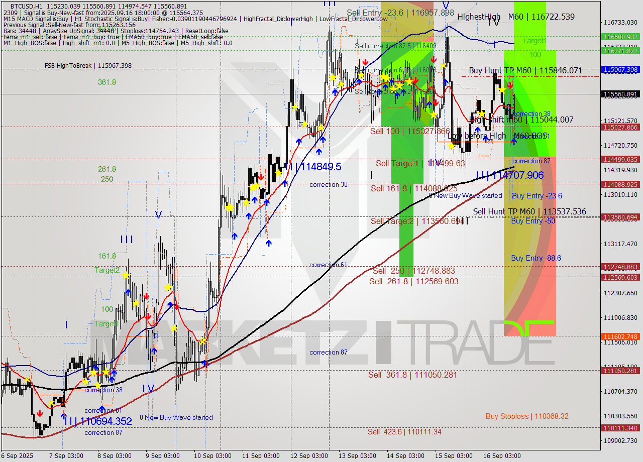 BTCUSD MTF analysis at 2025.09.16 18:55