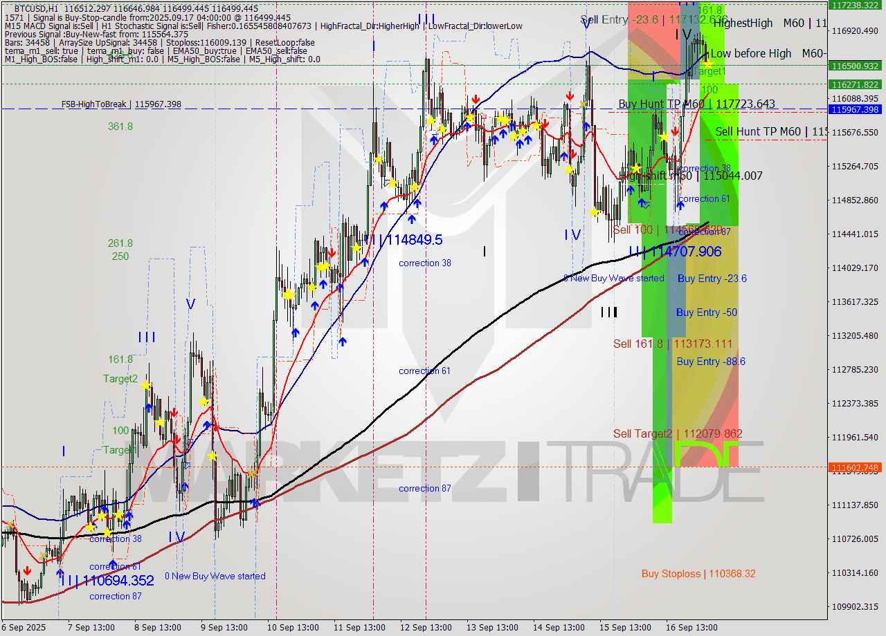 BTCUSD MTF analysis at 2025.09.17 04:35