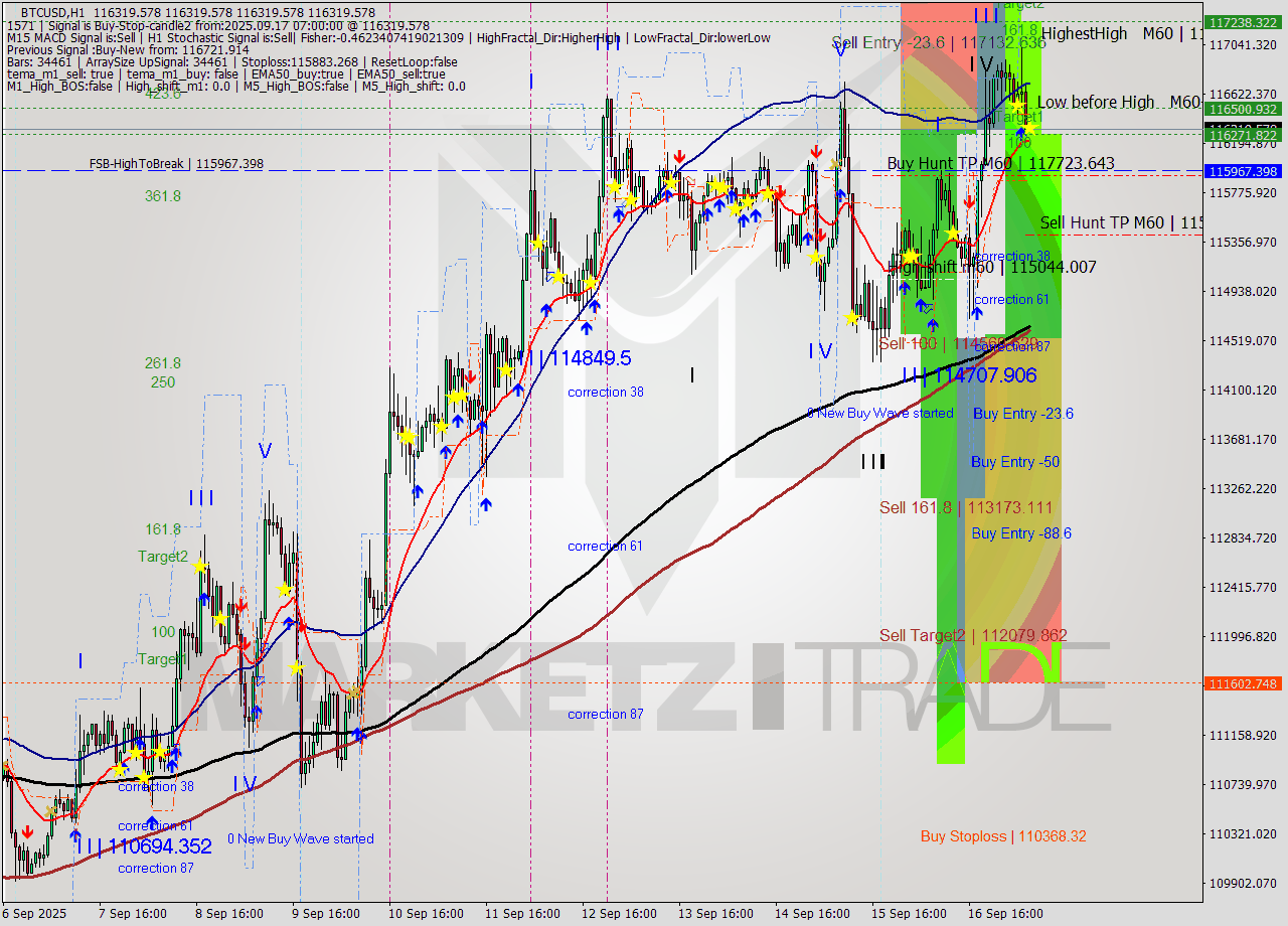 BTCUSD MTF analysis at 2025.09.17 07:00