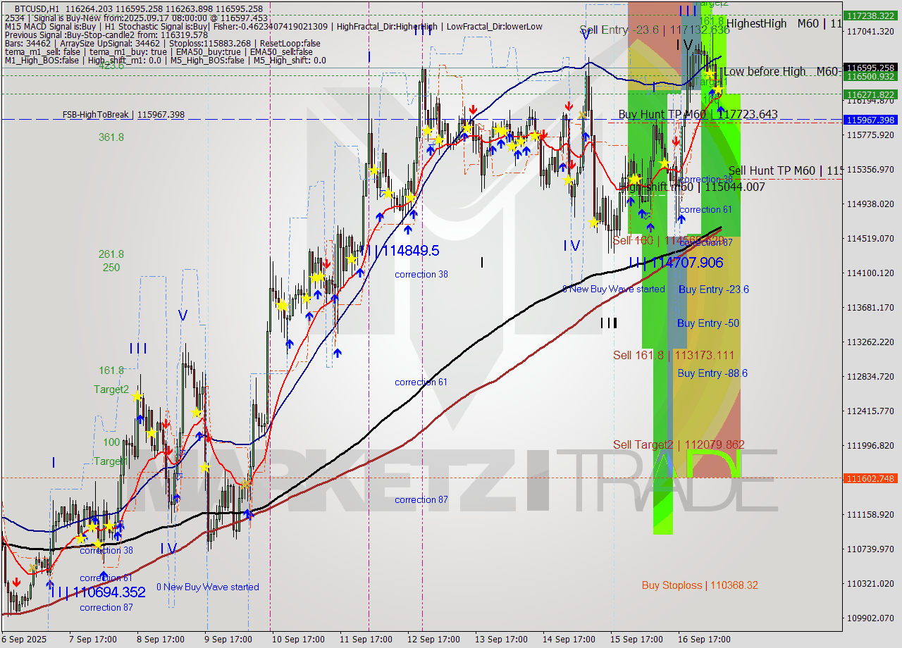 BTCUSD MTF analysis at 2025.09.17 08:15
