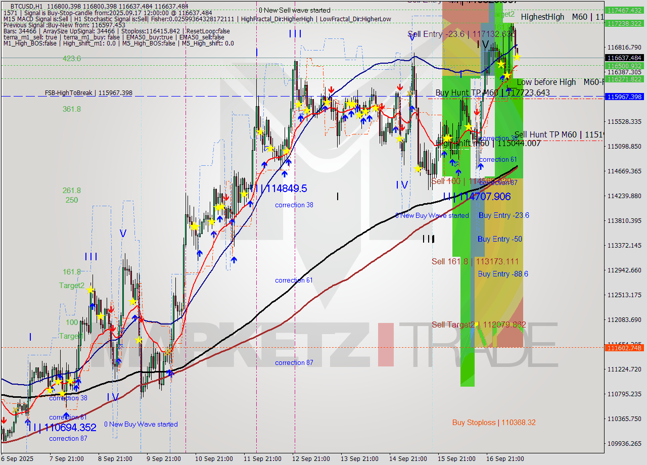 BTCUSD MTF analysis at 2025.09.17 17:22