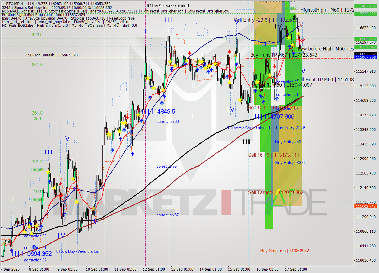 BTCUSD MTF analysis at 2025.09.17 16:37