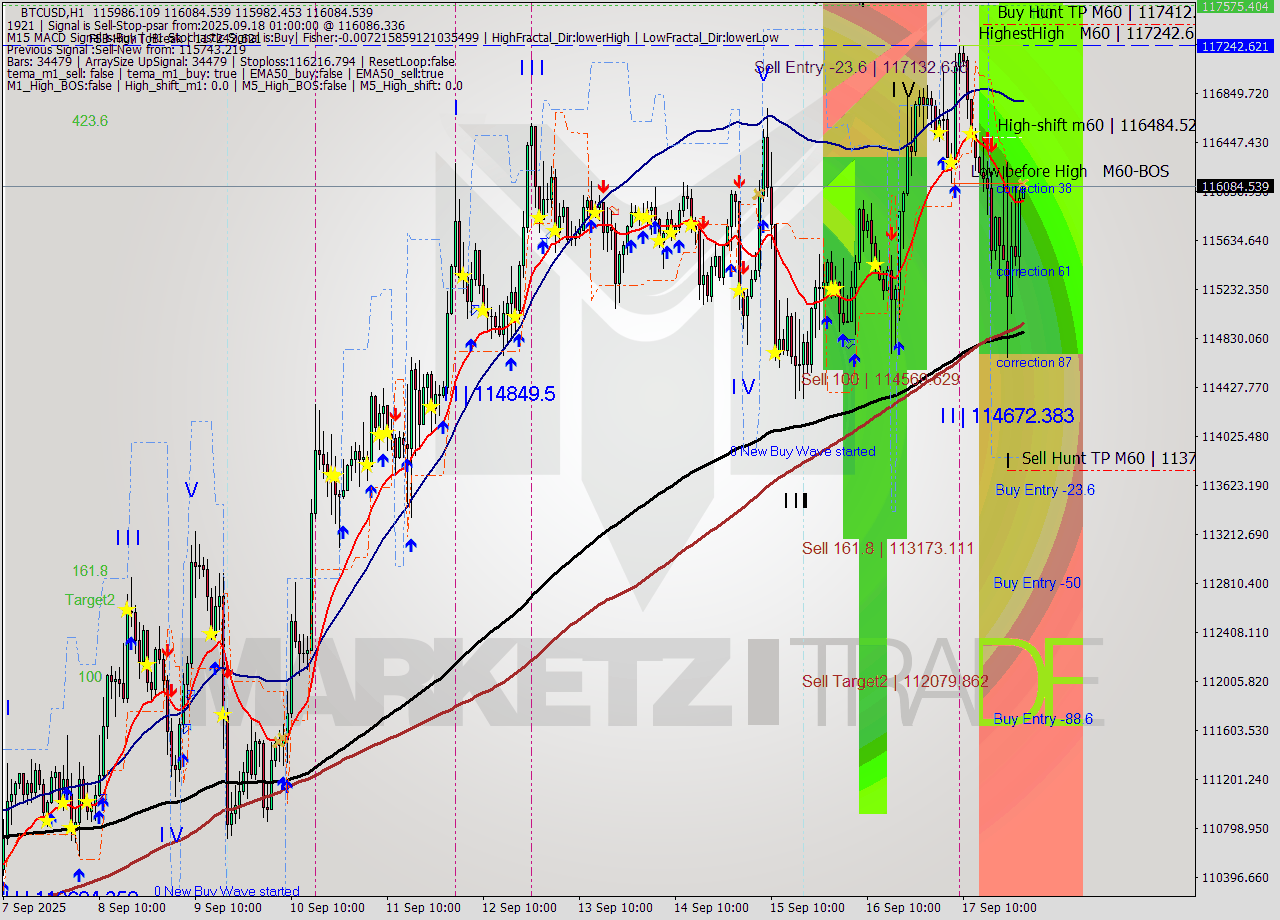 BTCUSD MTF analysis at 2025.09.18 01:01