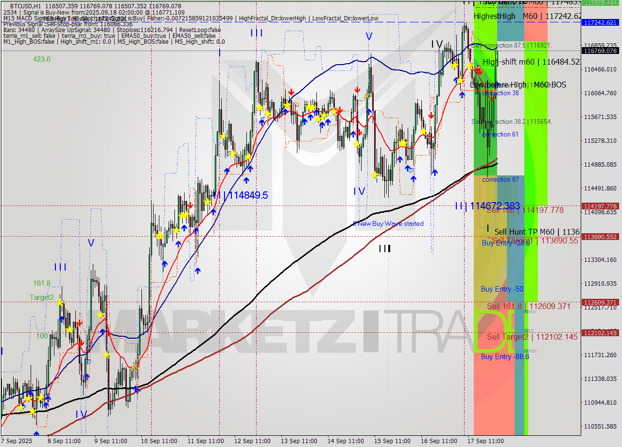 BTCUSD MTF analysis at 2025.09.18 02:01