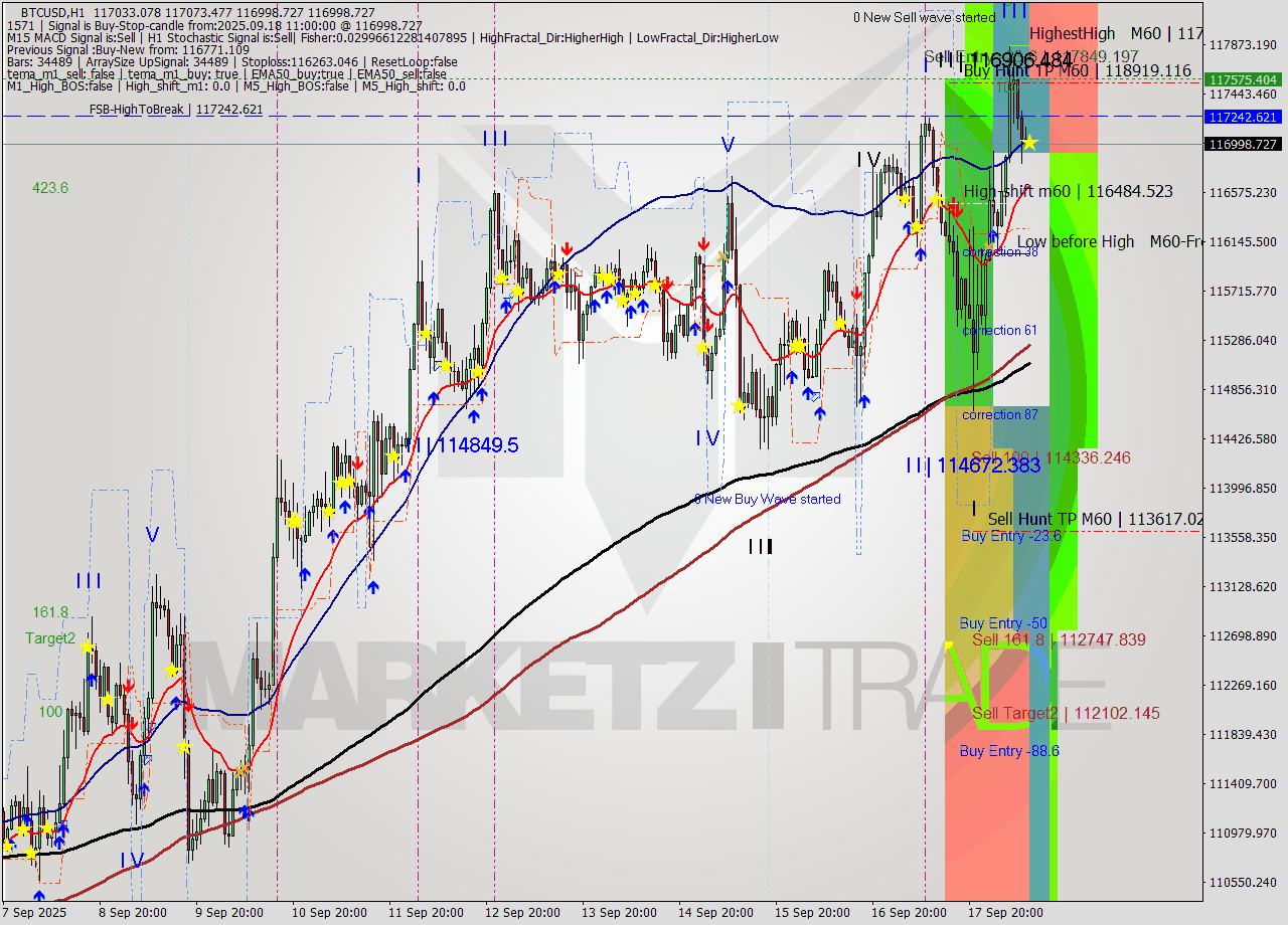 BTCUSD MTF analysis at 2025.09.18 11:08