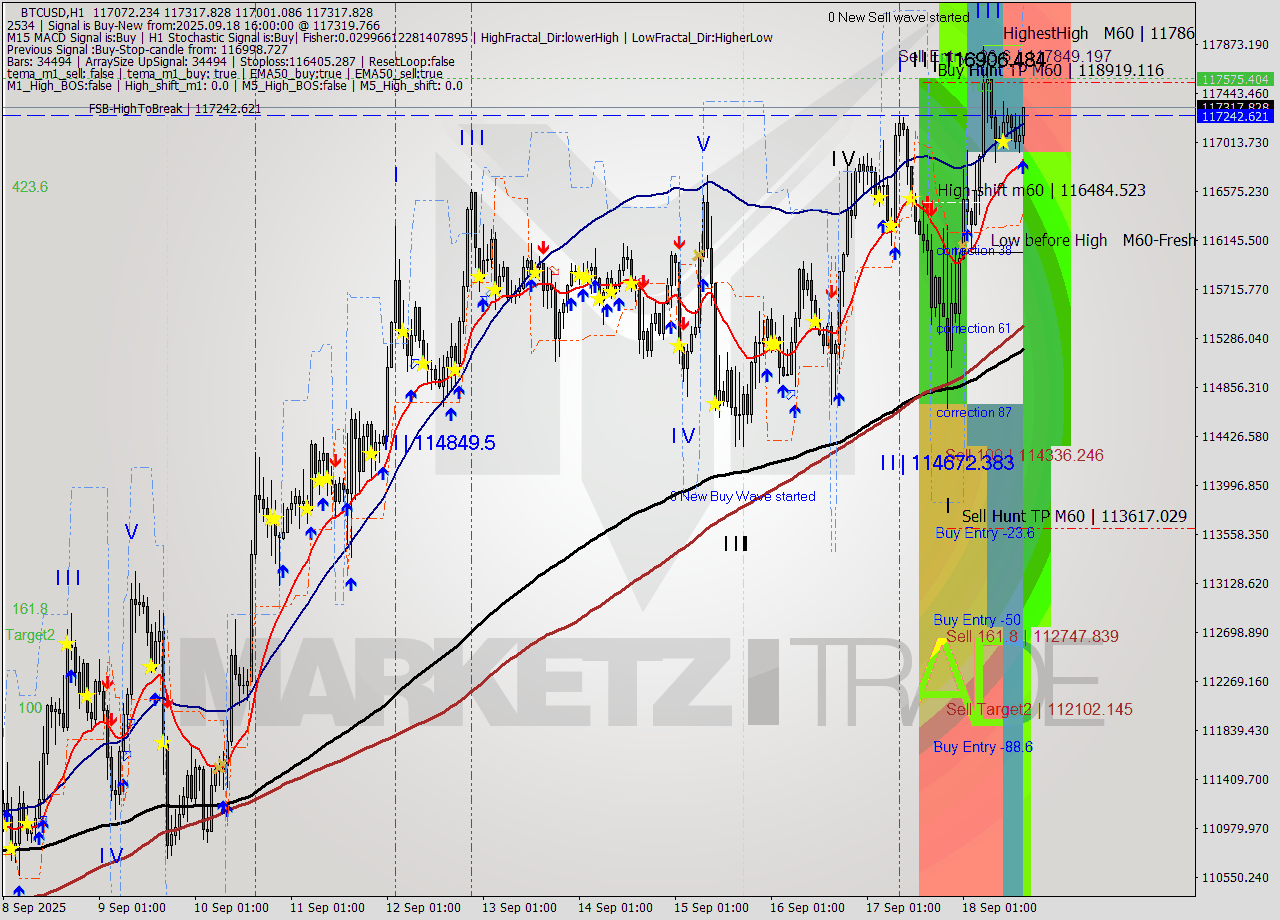 BTCUSD MTF analysis at 2025.09.18 16:14