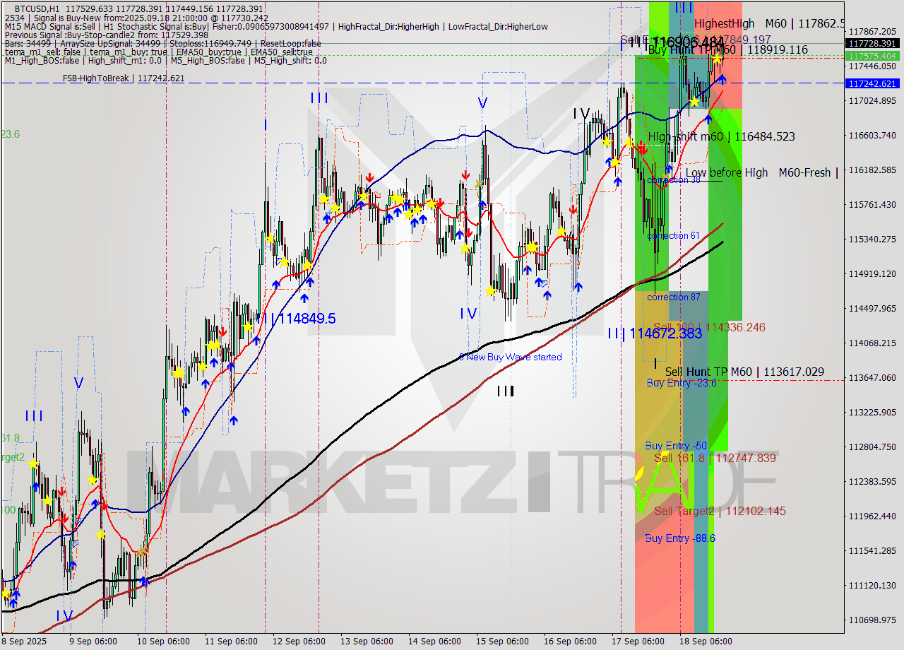 BTCUSD MTF analysis at 2025.09.18 21:13