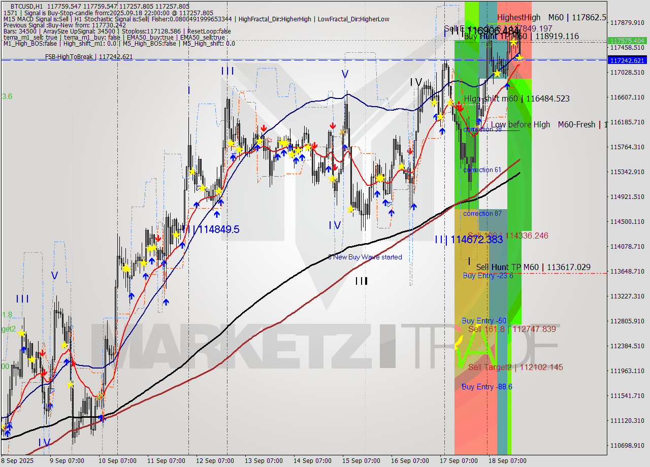 BTCUSD MTF analysis at 2025.09.18 22:34