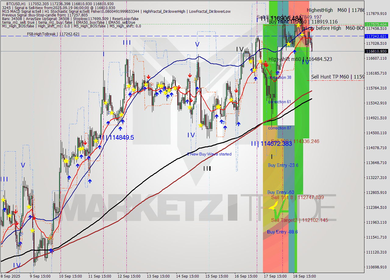 BTCUSD MTF analysis at 2025.09.19 06:51