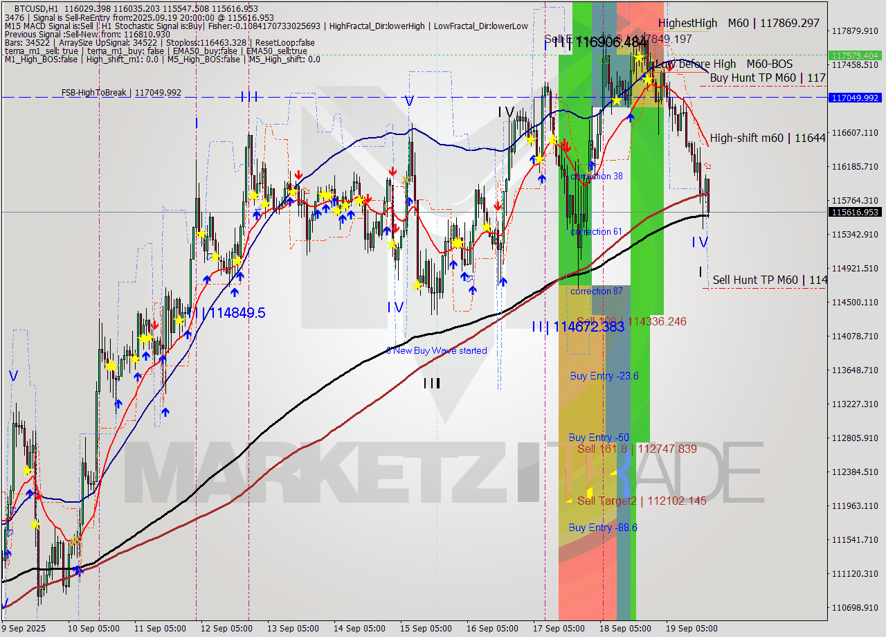 BTCUSD MTF analysis at 2025.09.19 20:42