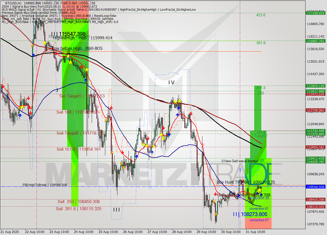 BTCUSD MTF analysis at 2025.09.01 01:17