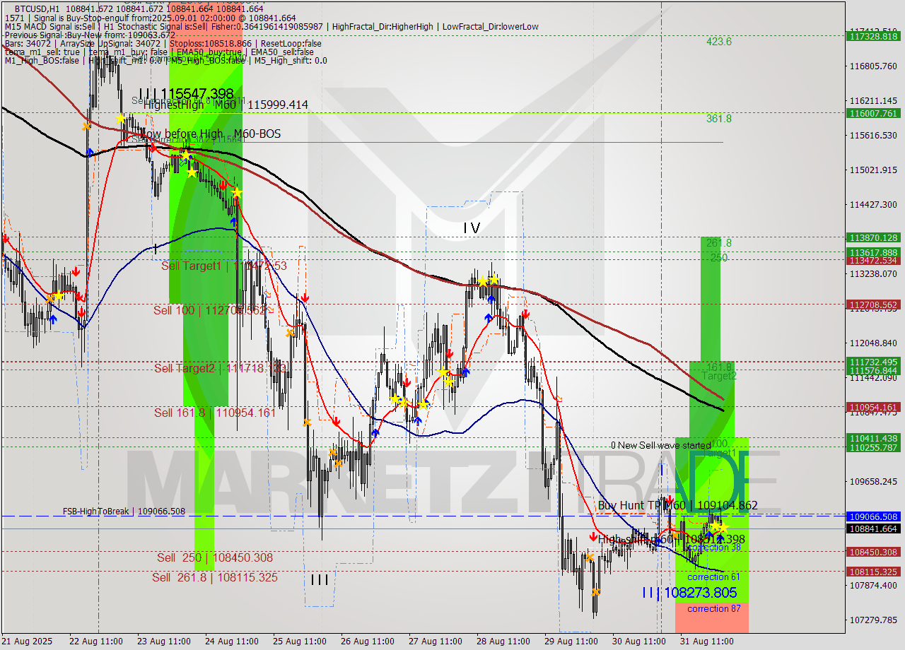 BTCUSD MTF analysis at 2025.09.01 02:00