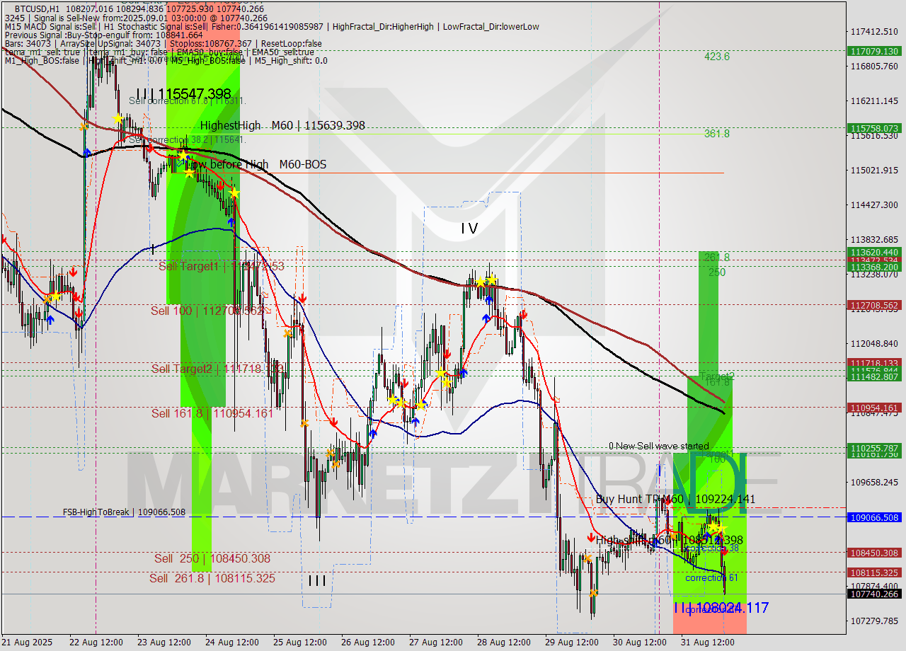 BTCUSD MTF analysis at 2025.09.01 03:24