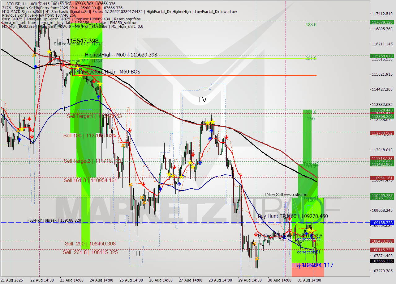 BTCUSD MTF analysis at 2025.09.01 05:27