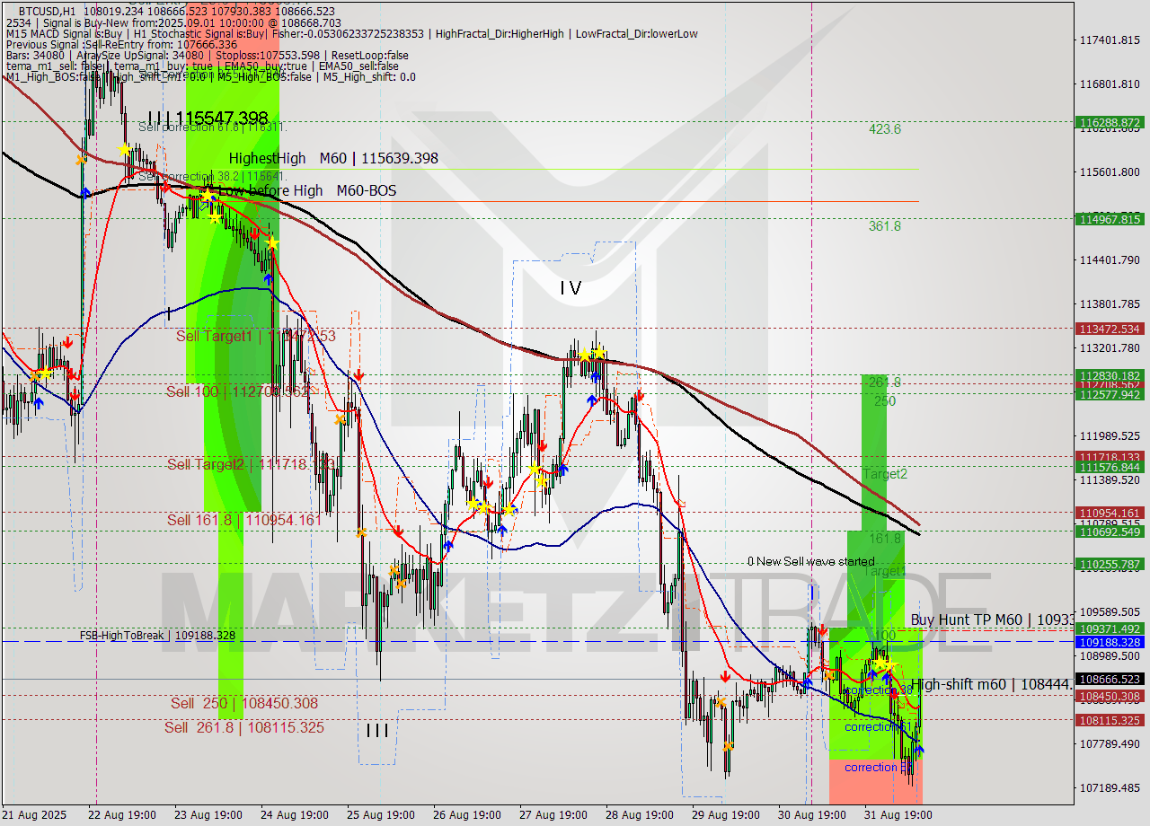 BTCUSD MTF analysis at 2025.09.01 10:33