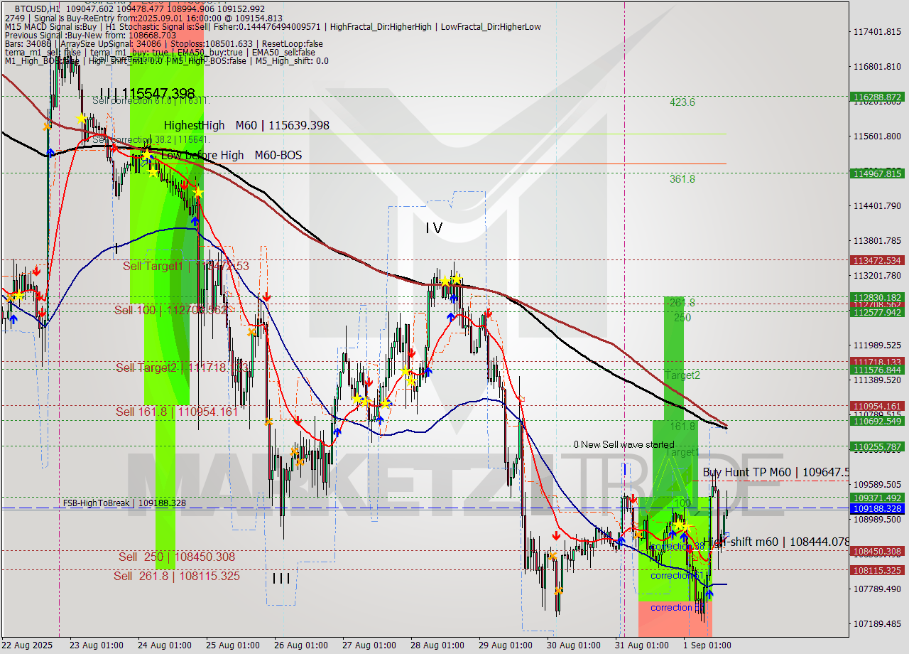 BTCUSD MTF analysis at 2025.09.01 16:36