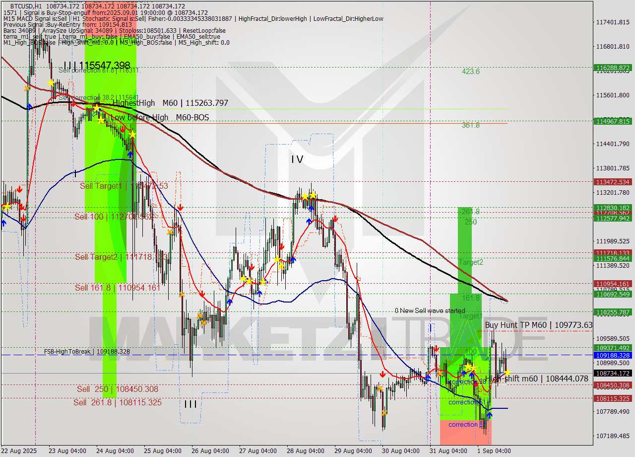 BTCUSD MTF analysis at 2025.09.01 19:00