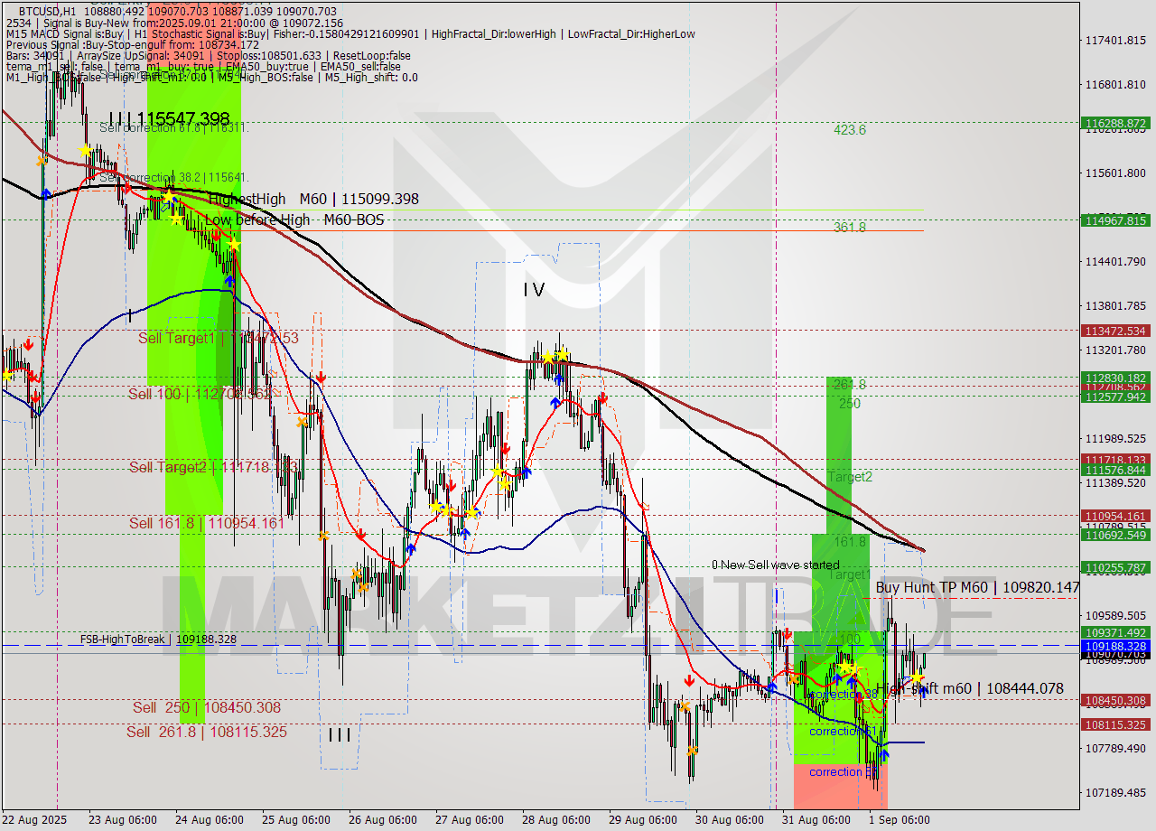 BTCUSD MTF analysis at 2025.09.01 21:15
