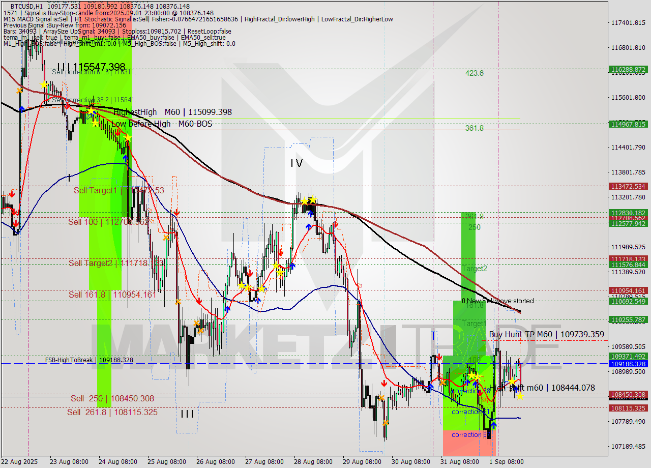 BTCUSD MTF analysis at 2025.09.01 23:45