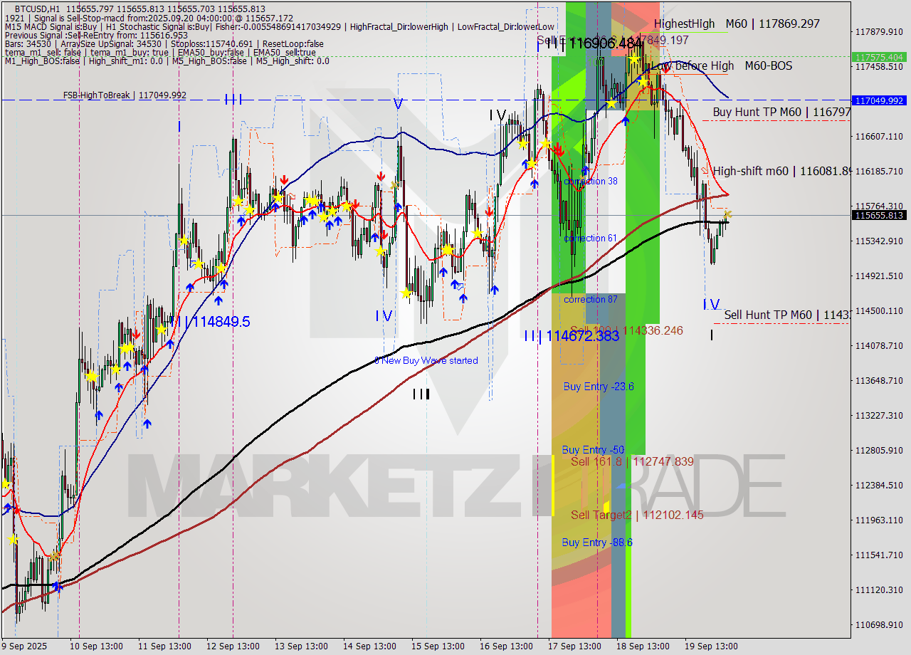 BTCUSD MTF analysis at 2025.09.20 04:01