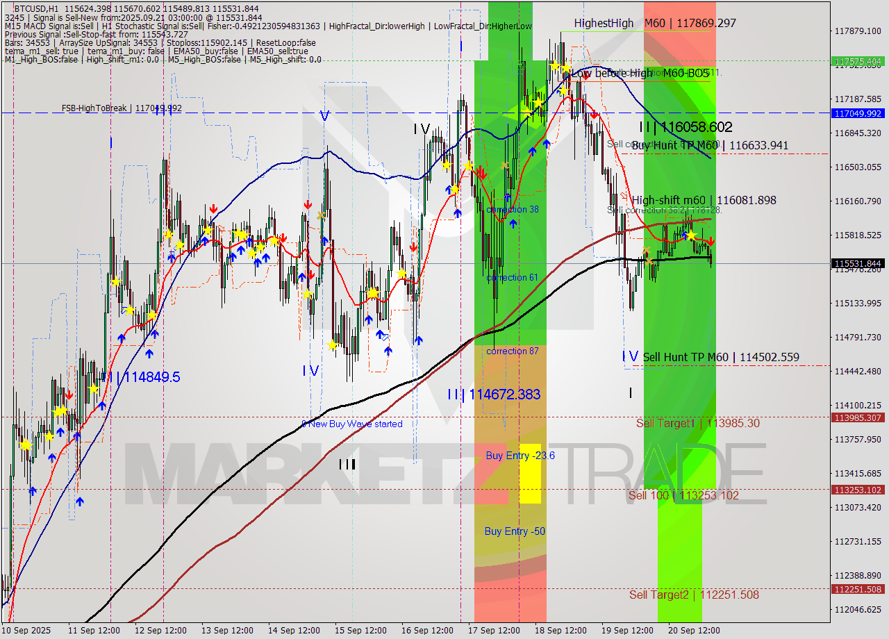 BTCUSD MTF analysis at 2025.09.21 03:43