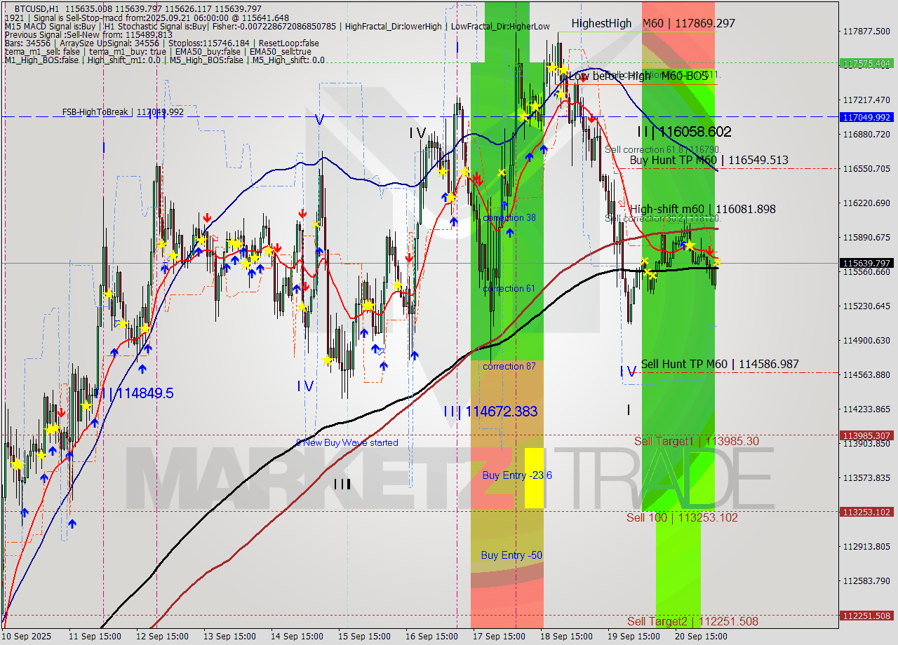 BTCUSD MTF analysis at 2025.09.21 06:08