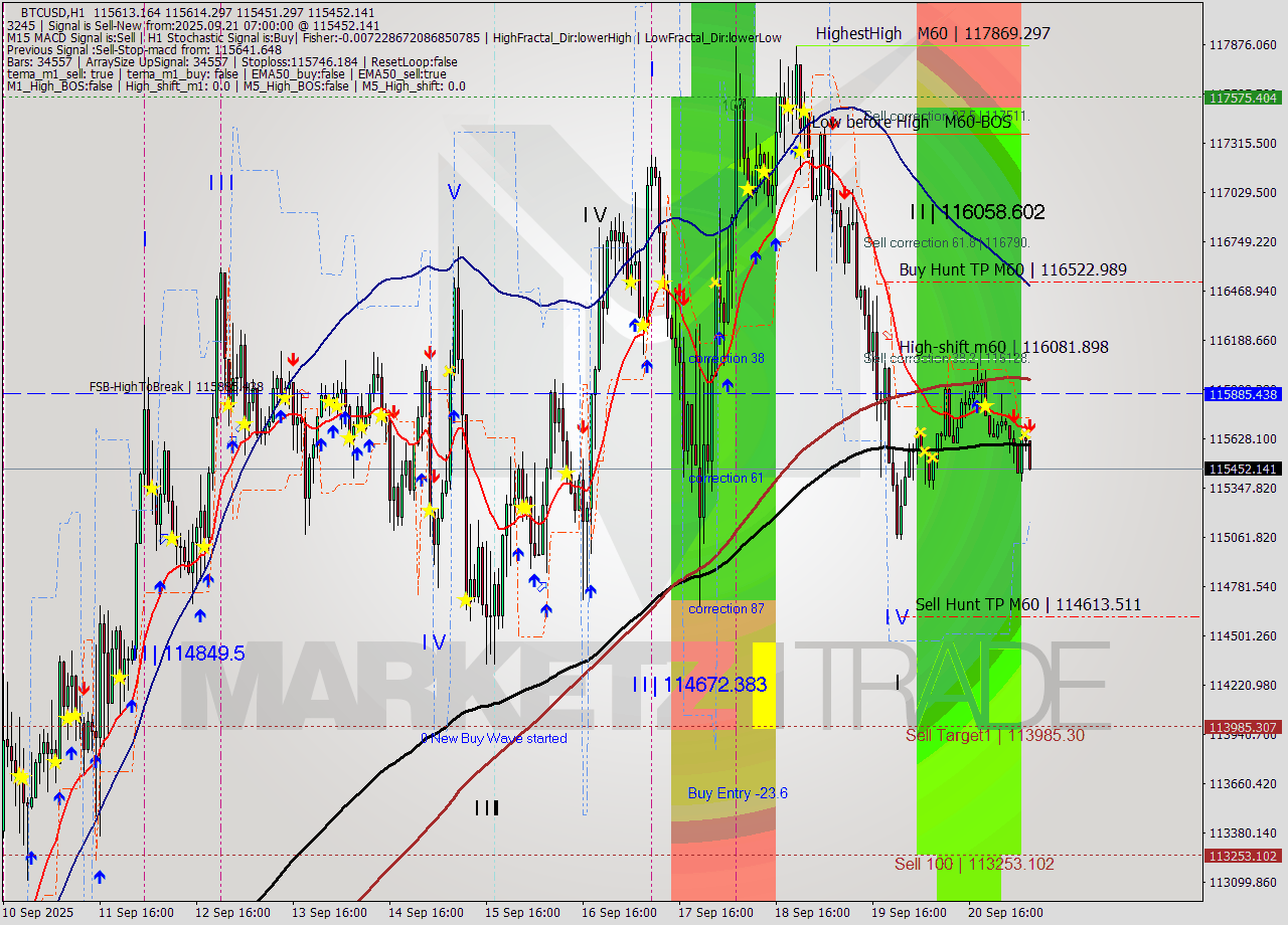 BTCUSD MTF analysis at 2025.09.21 07:50