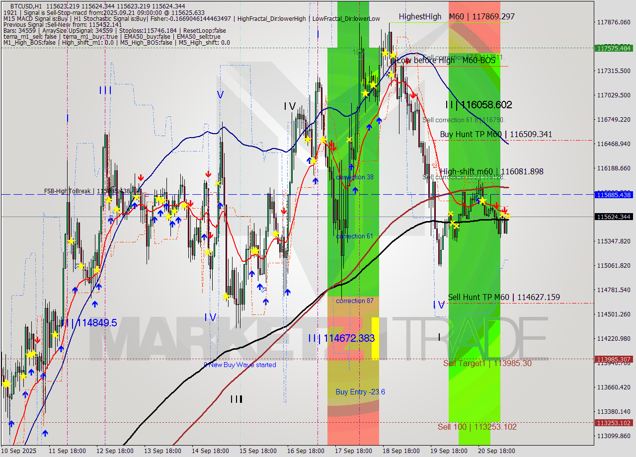 BTCUSD MTF analysis at 2025.09.21 09:00