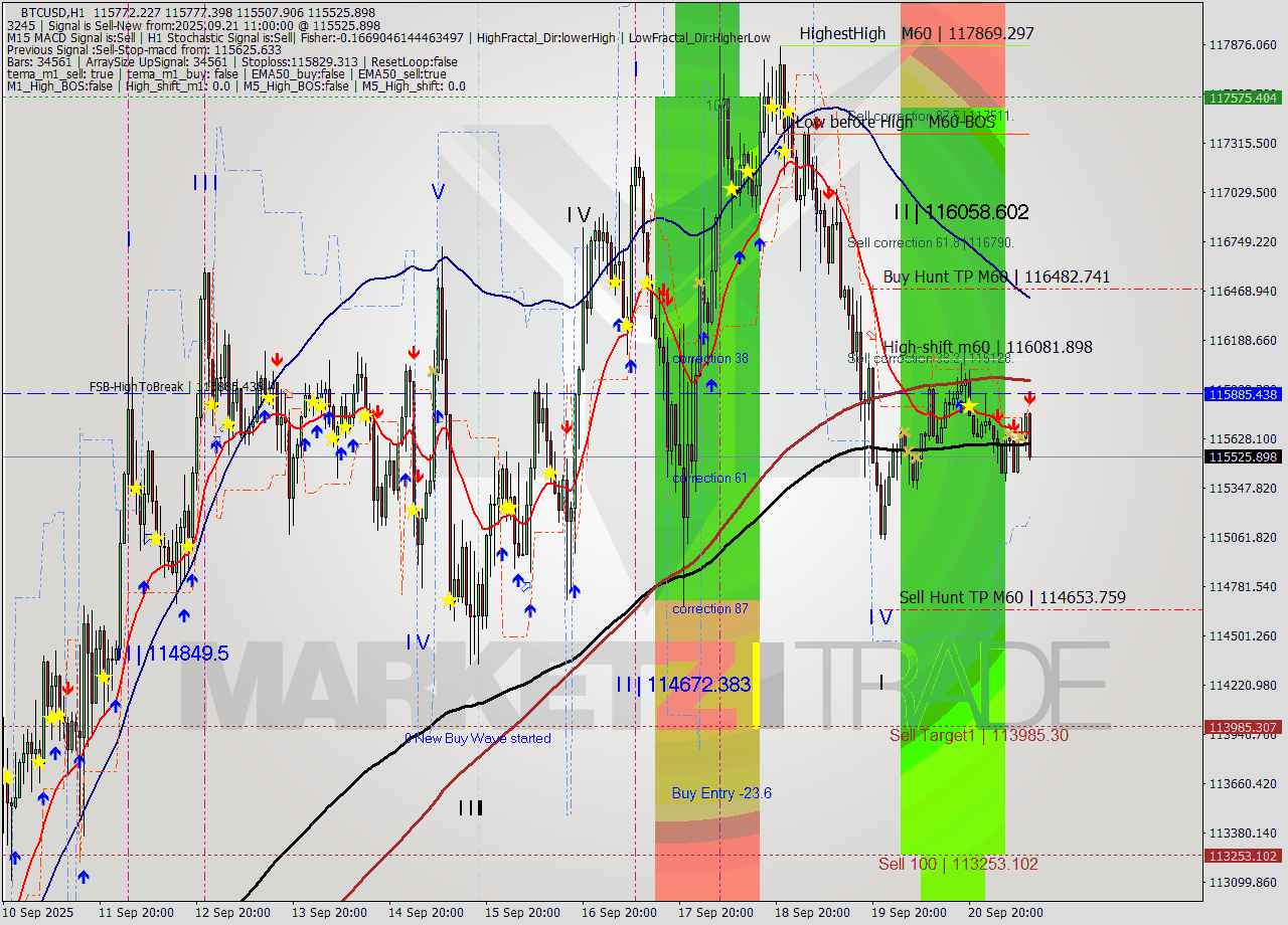 BTCUSD MTF analysis at 2025.09.21 11:41