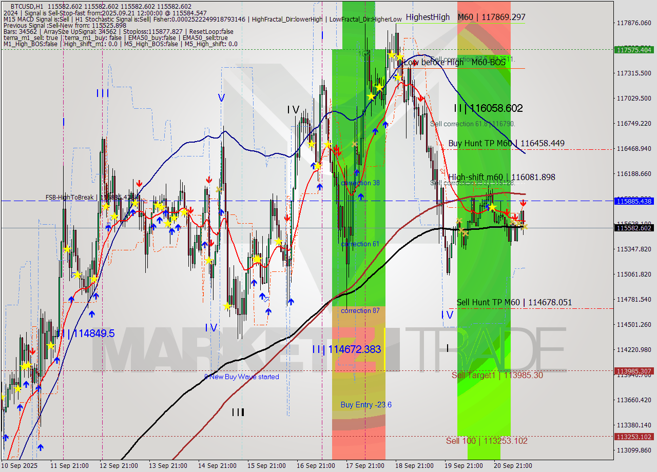 BTCUSD MTF analysis at 2025.09.21 12:00