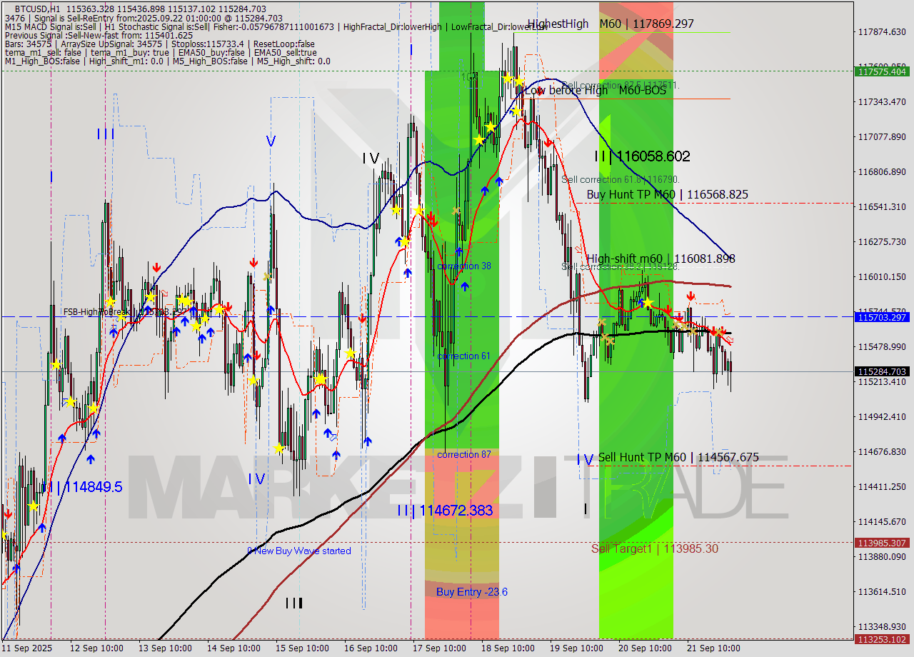 BTCUSD MTF analysis at 2025.09.22 01:27