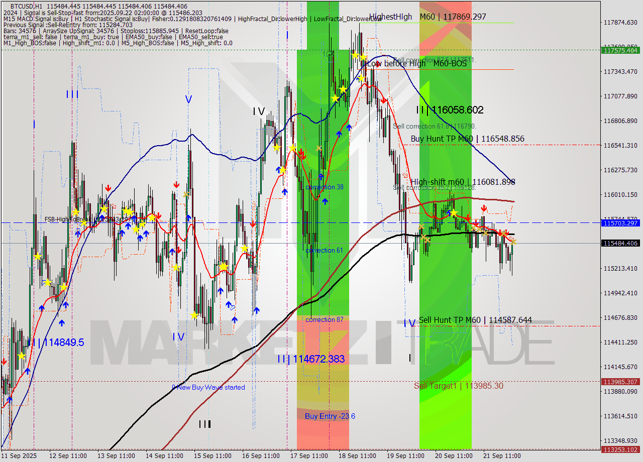 BTCUSD MTF analysis at 2025.09.22 02:00
