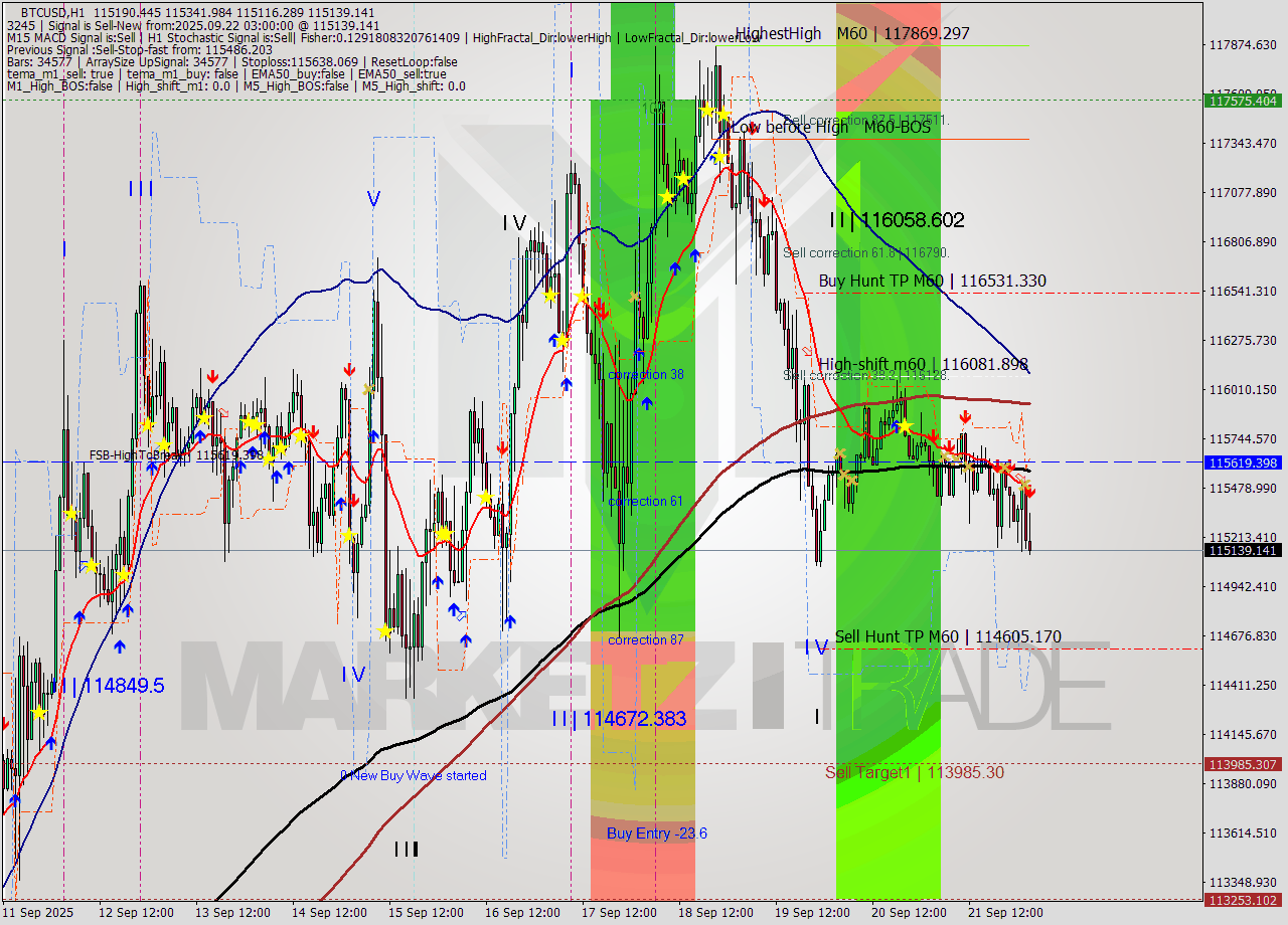 BTCUSD MTF analysis at 2025.09.22 03:24