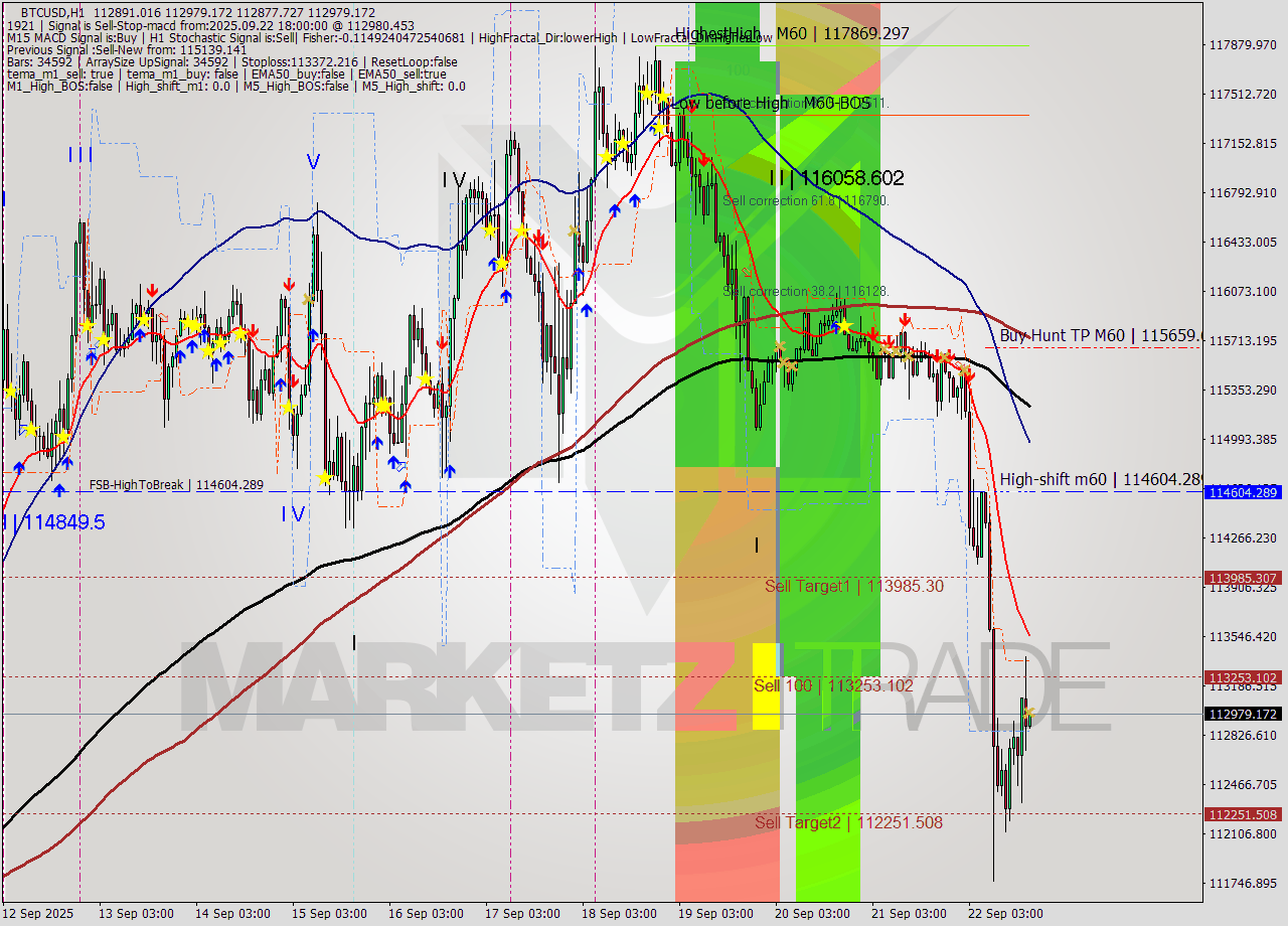 BTCUSD MTF analysis at 2025.09.22 18:02