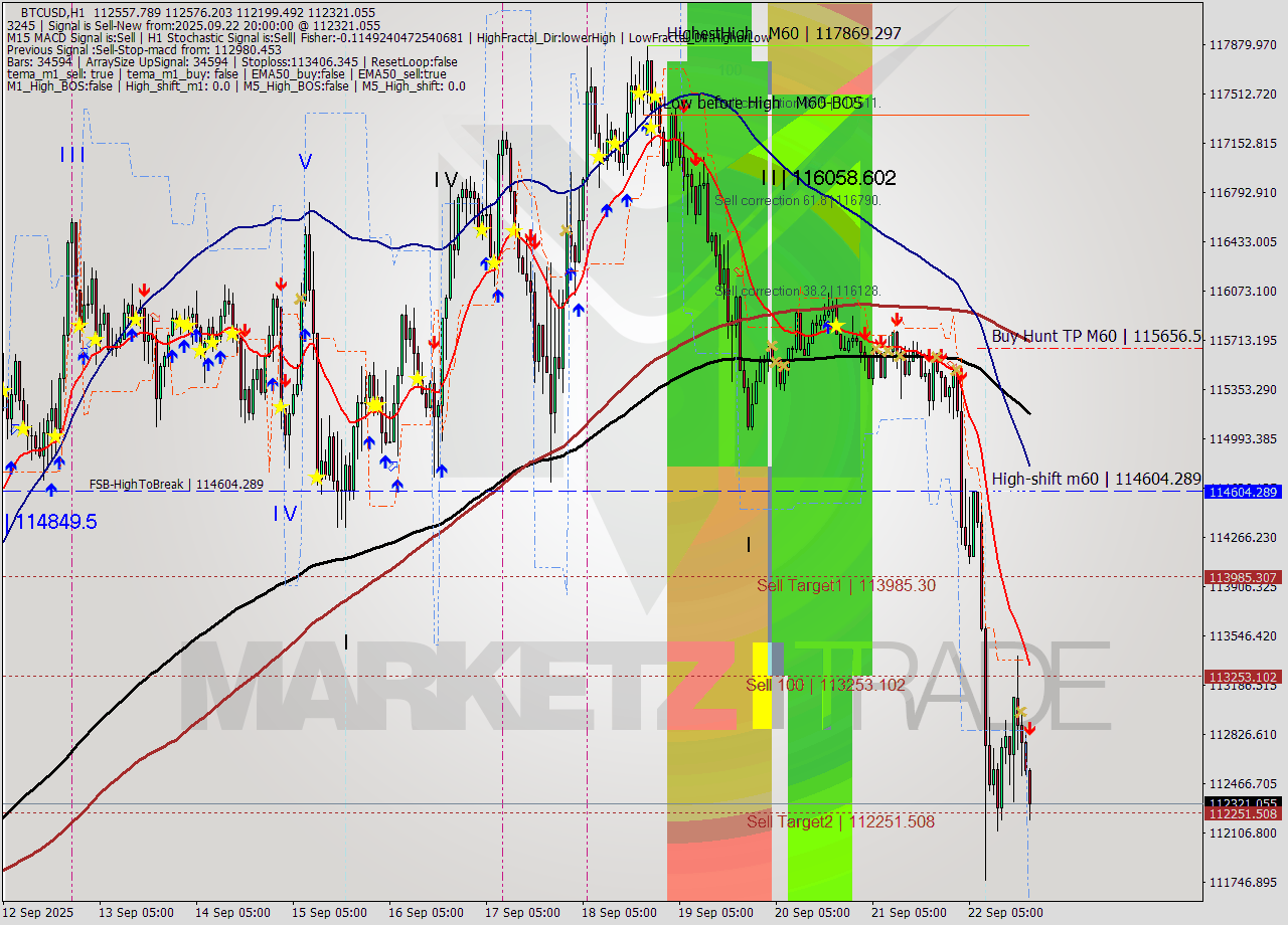 BTCUSD MTF analysis at 2025.09.22 20:35