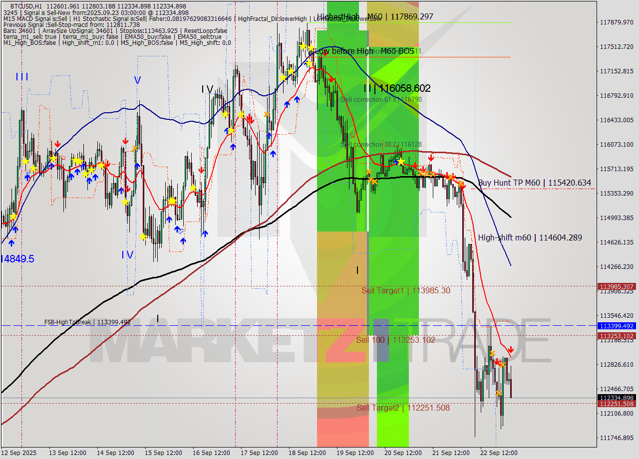 BTCUSD MTF analysis at 2025.09.23 03:54