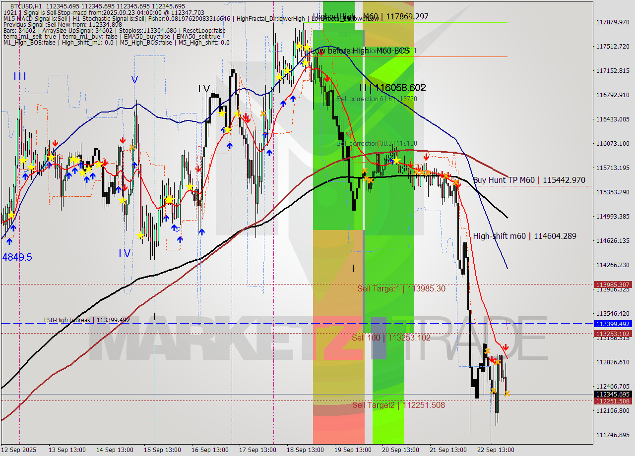 BTCUSD MTF analysis at 2025.09.23 04:00