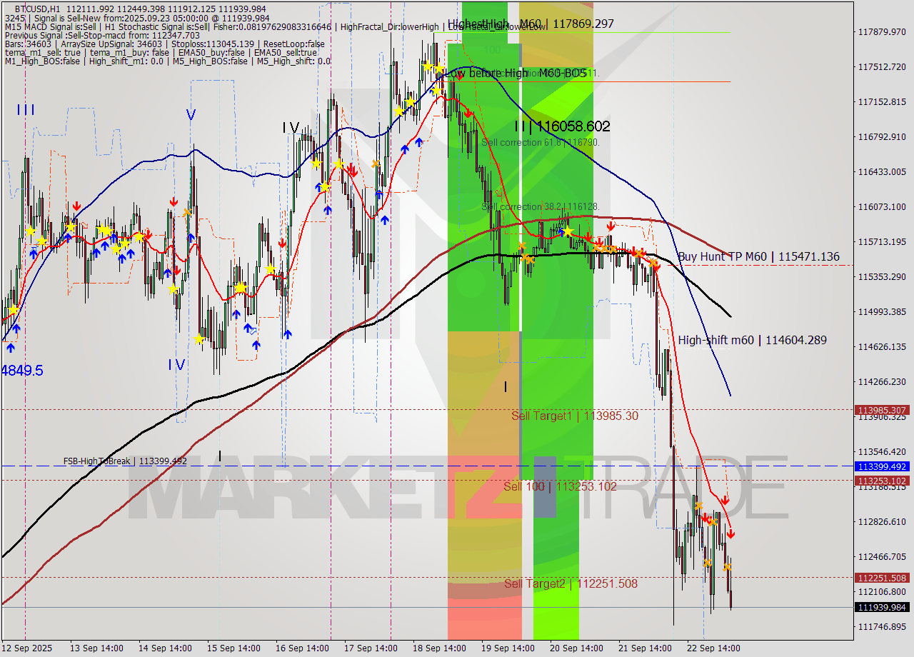 BTCUSD MTF analysis at 2025.09.23 05:51