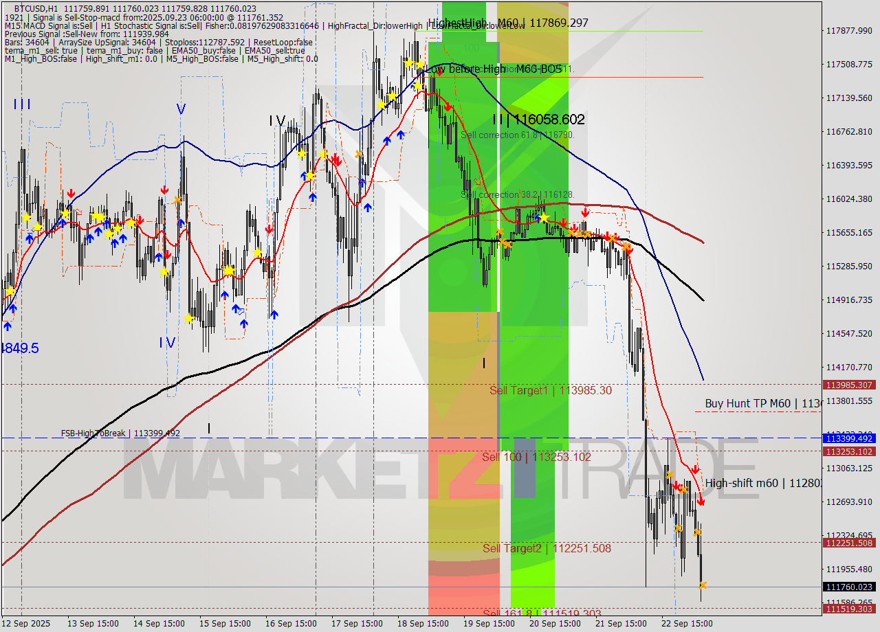 BTCUSD MTF analysis at 2025.09.23 06:00